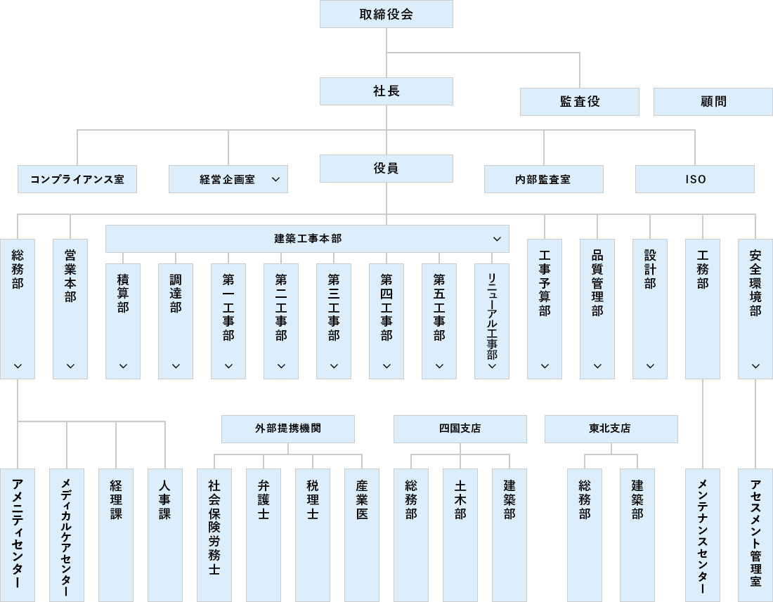 組織図 会社概要 中央建設株式会社